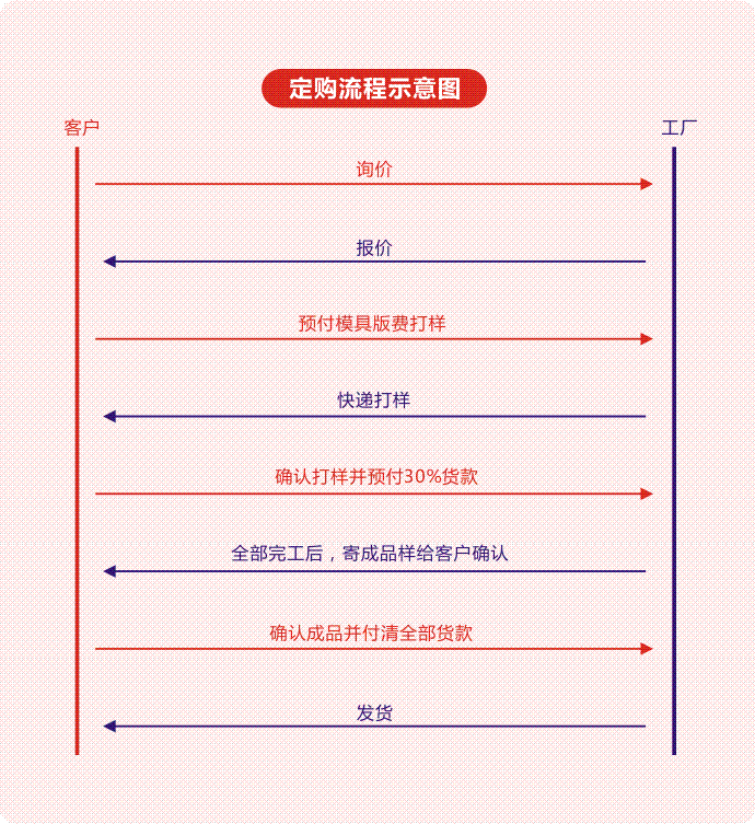 定购食品袋流程